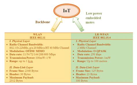 wpan vs wlan